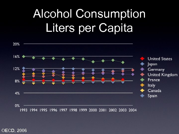 Alcohol Consumption Liters per Capita OECD, 2006 