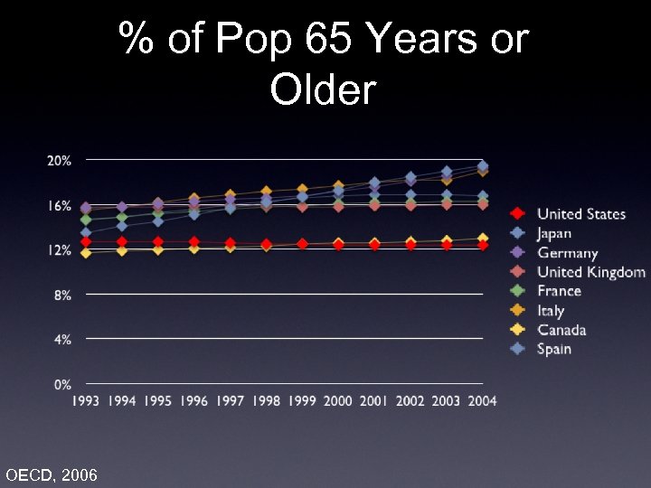 % of Pop 65 Years or Older OECD, 2006 