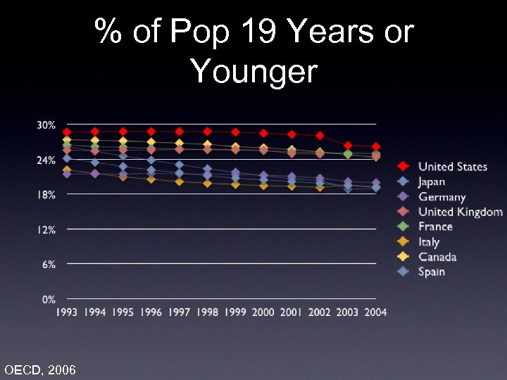 % of Pop 19 Years or Younger OECD, 2006 