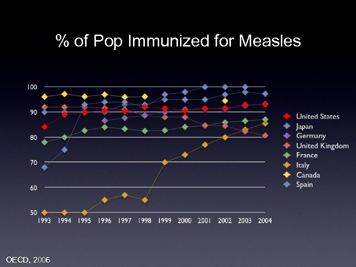 % of Pop Immunized for Measles OECD, 2006 