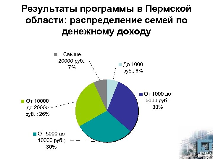 Результаты программы в Пермской области: распределение семей по денежному доходу 