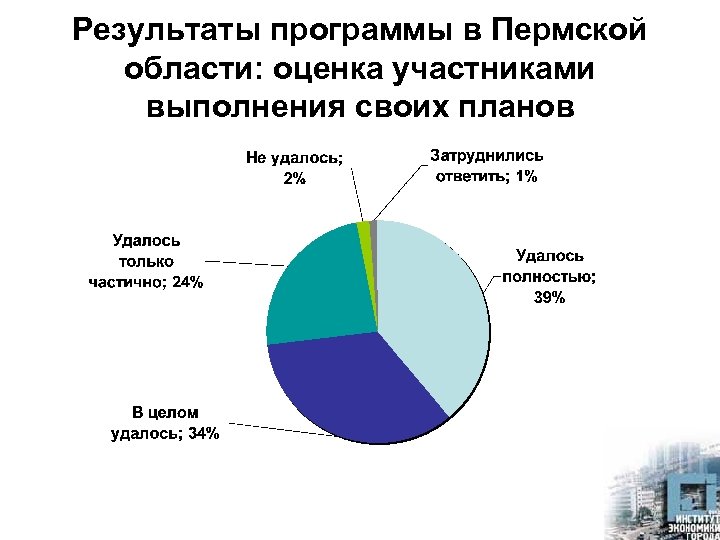 Результаты программы в Пермской области: оценка участниками выполнения своих планов 