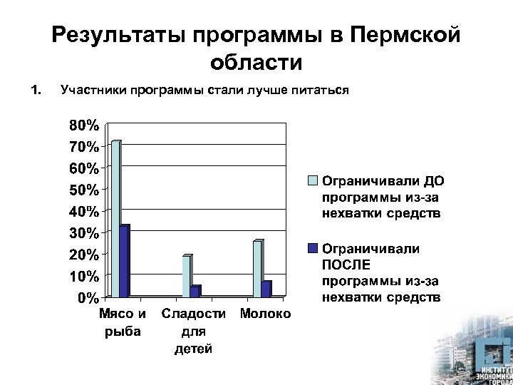 Результаты программы в Пермской области 1. Участники программы стали лучше питаться 