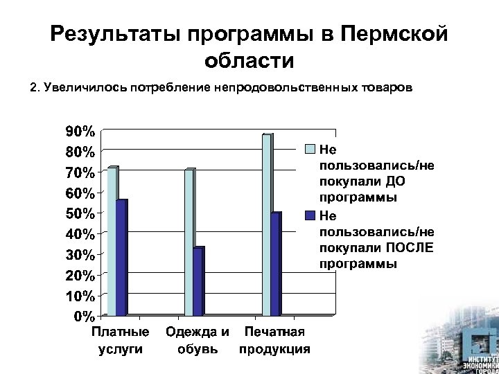 Результаты программы в Пермской области 2. Увеличилось потребление непродовольственных товаров 