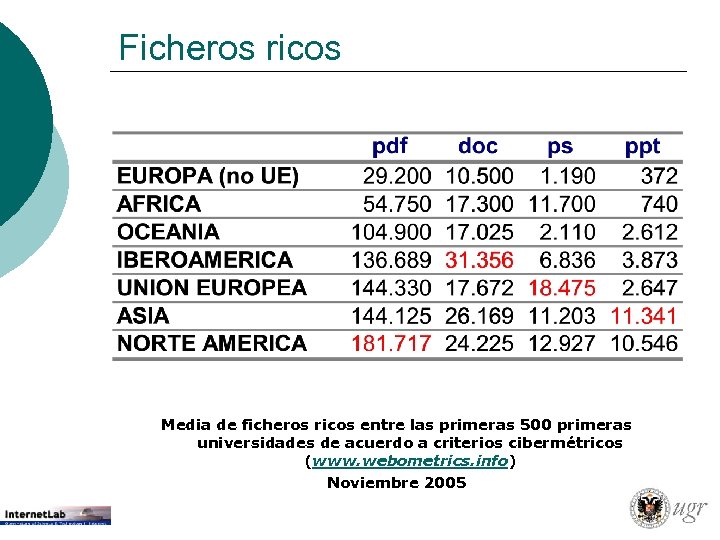 Ficheros ricos Media de ficheros ricos entre las primeras 500 primeras universidades de acuerdo