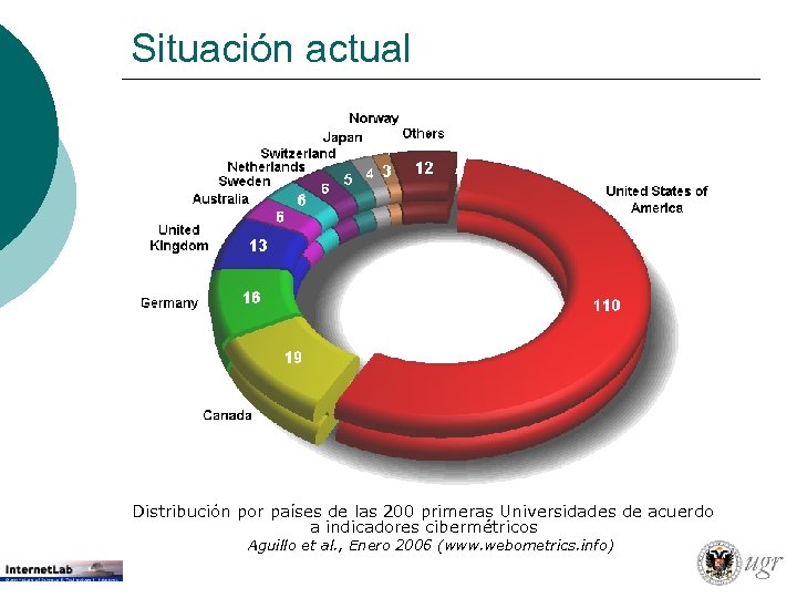 Situación actual Distribución por países de las 200 primeras Universidades de acuerdo a indicadores