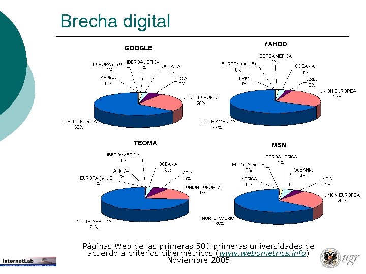 Brecha digital Páginas Web de las primeras 500 primeras universidades de acuerdo a criterios