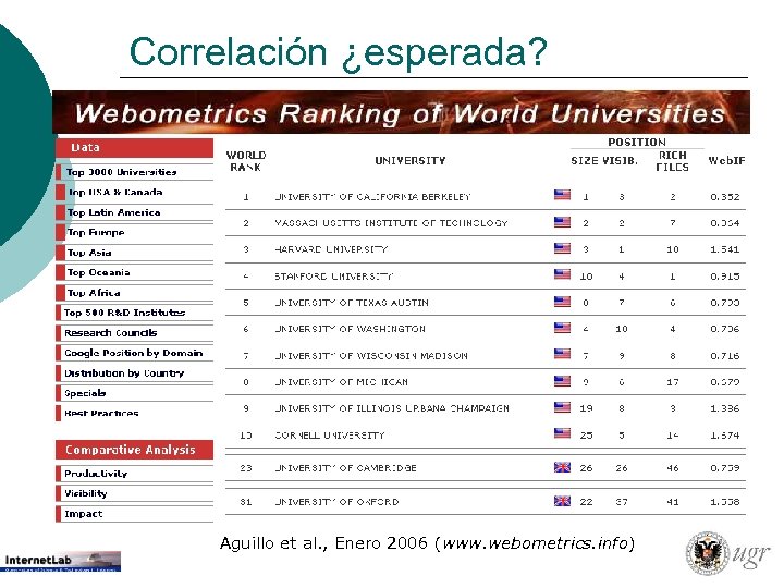 Correlación ¿esperada? Aguillo et al. , Enero 2006 (www. webometrics. info) 