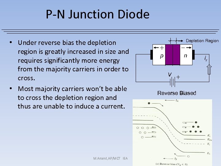 P-N Junction Diode • Under reverse bias the depletion region is greatly increased in