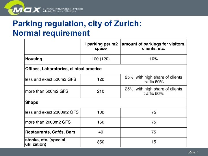 Parking regulation, city of Zurich: Normal requirement slide 7 
