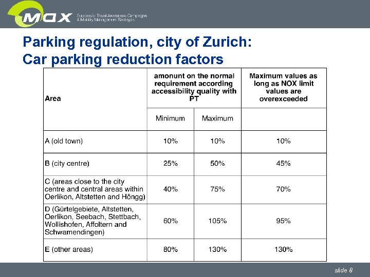 Parking regulation, city of Zurich: Car parking reduction factors slide 8 