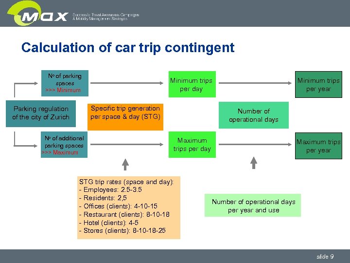 Calculation of car trip contingent No of parking spaces >>> Minimum trips per day