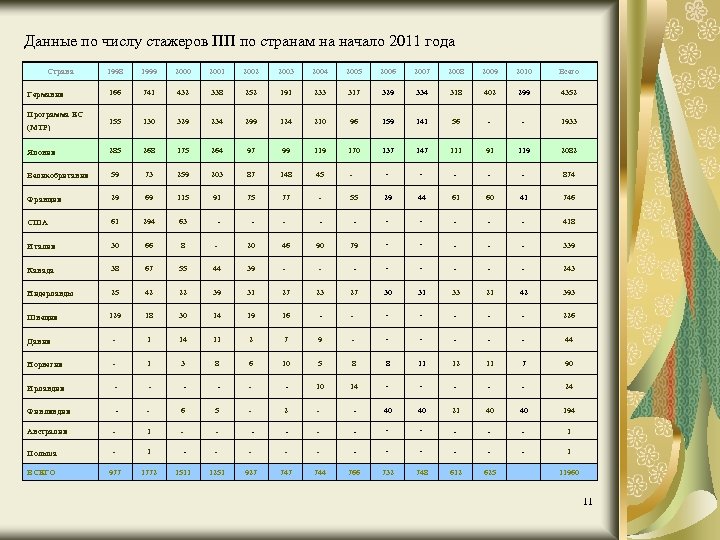  Данные по числу стажеров ПП по странам на начало 2011 года Страна 1998