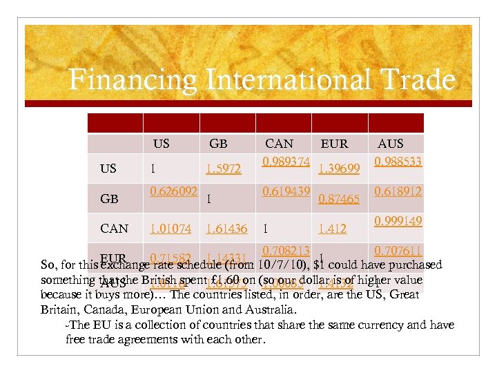 Financing International Trade US GB CAN EUR AUS 0. 989374 0. 988533 US 1