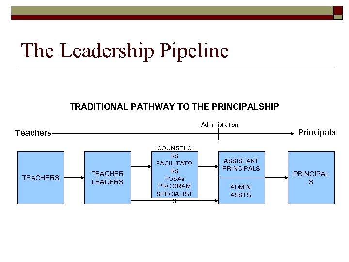 The Leadership Pipeline TRADITIONAL PATHWAY TO THE PRINCIPALSHIP Administration Teachers TEACHERS TEACHER LEADERS COUNSELO