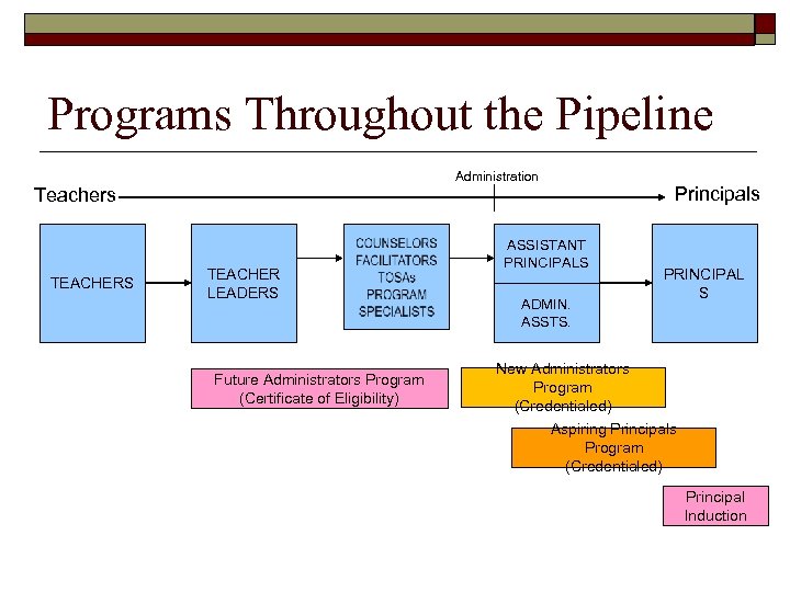 Programs Throughout the Pipeline Administration Principals Teachers TEACHERS TEACHER LEADERS Future Administrators Program (Certificate