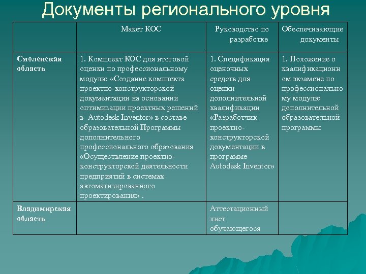 Документы регионального уровня Макет КОС Смоленская область Владимирская область Руководство по разработке Обеспечивающие документы