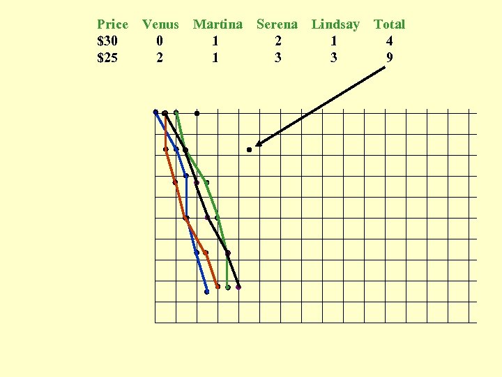 Price $30 $25 Venus 0 2 Martina 1 1 Serena 2 3 Lindsay 1