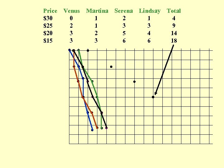 Price $30 $25 $20 $15 Venus 0 2 3 3 Martina 1 1 2