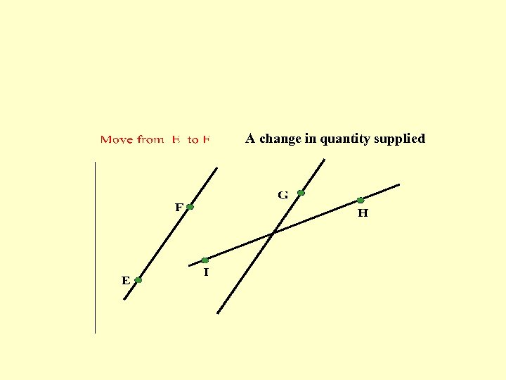 A change in quantity supplied 