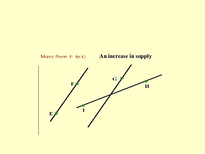 An increase in supply 