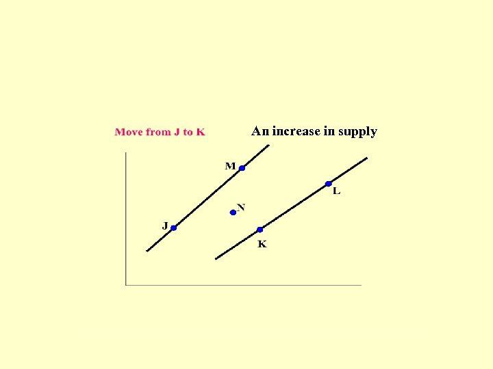 An increase in supply 
