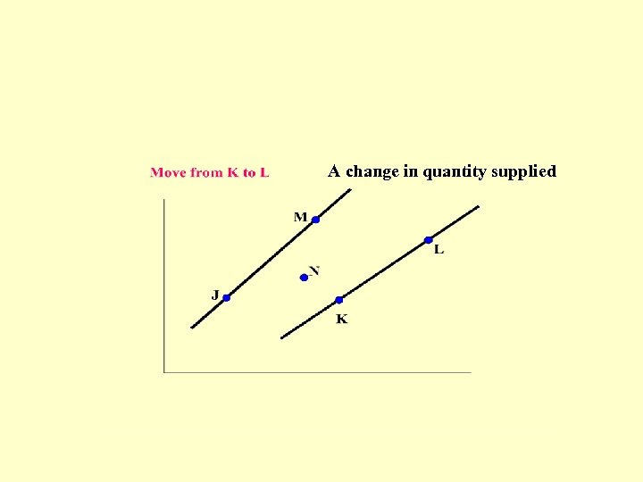 A change in quantity supplied 
