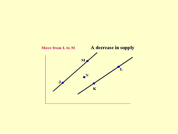 A decrease in supply 