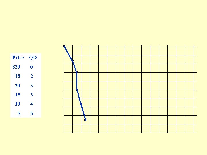 Price QD $30 0 25 2 20 3 15 3 10 4 5 5