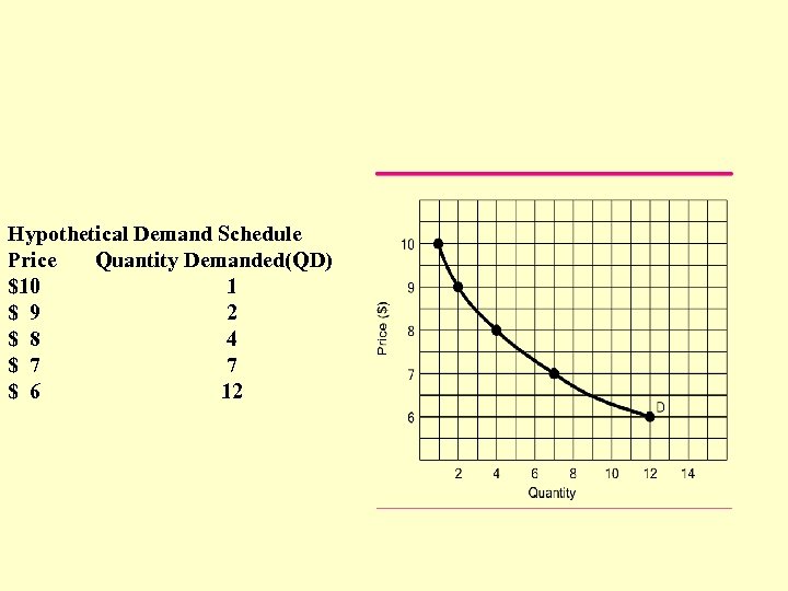 Hypothetical Demand Schedule Price Quantity Demanded(QD) $10 1 $ 9 2 $ 8 4