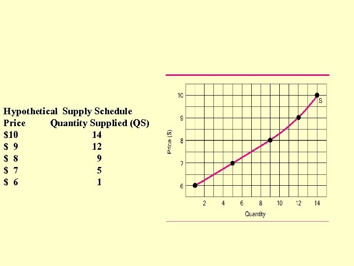 Hypothetical Supply Schedule Price Quantity Supplied (QS) $10 14 $ 9 12 $ 8