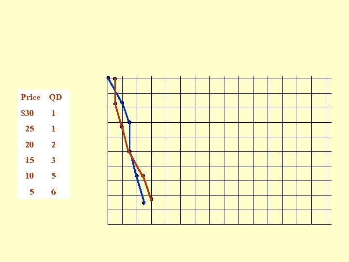 Price QD $30 1 25 1 20 2 15 3 10 5 5 6