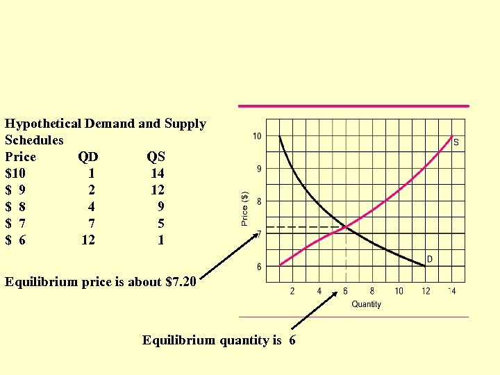 Hypothetical Demand Supply Schedules Price QD QS $10 1 14 $ 9 2 12