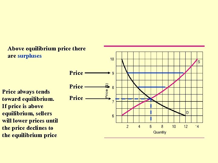 Above equilibrium price there are surpluses Price always tends toward equilibrium. If price is