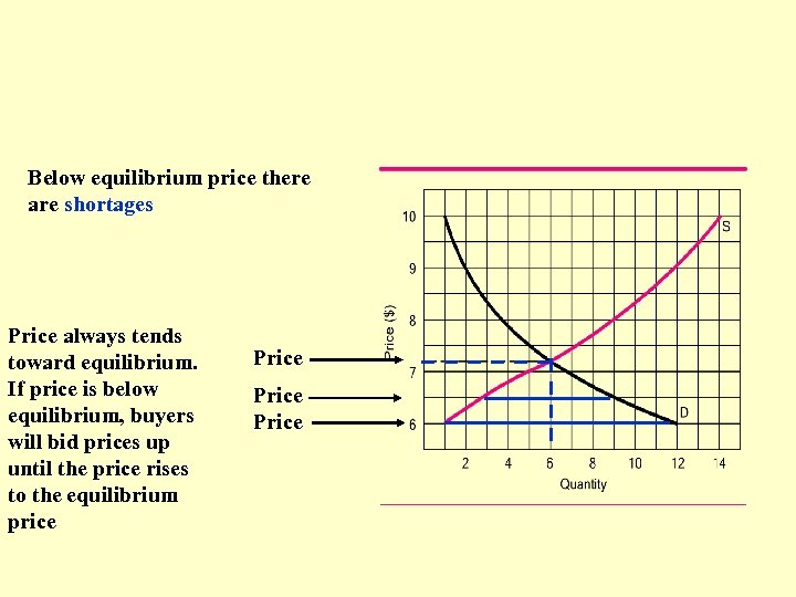 Below equilibrium price there are shortages Price always tends toward equilibrium. If price is