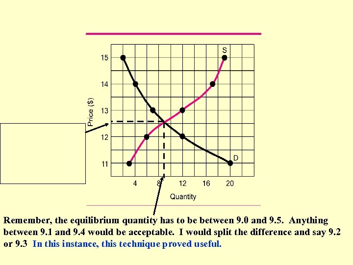Remember, the equilibrium quantity has to be between 9. 0 and 9. 5. Anything