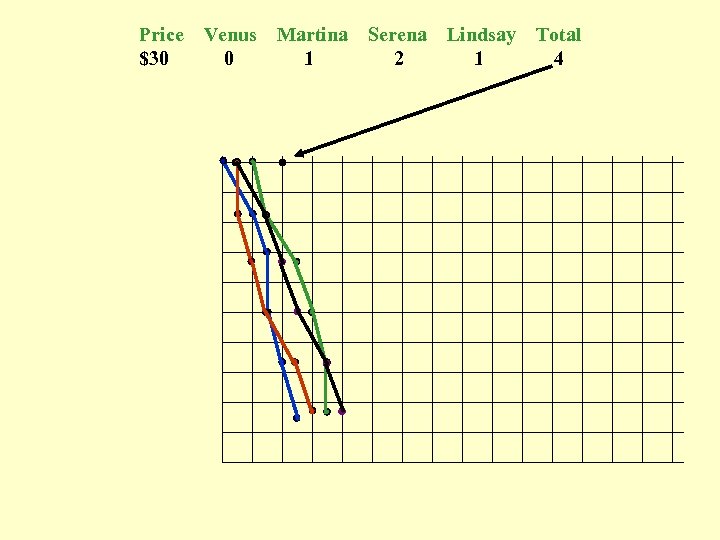 Price $30 Venus 0 Martina 1 Serena 2 Lindsay 1 Total 4 