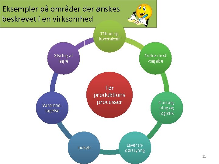 Eksempler på områder ønskes beskrevet i en virksomhed Tilbud og kontrakter Styring af lagre