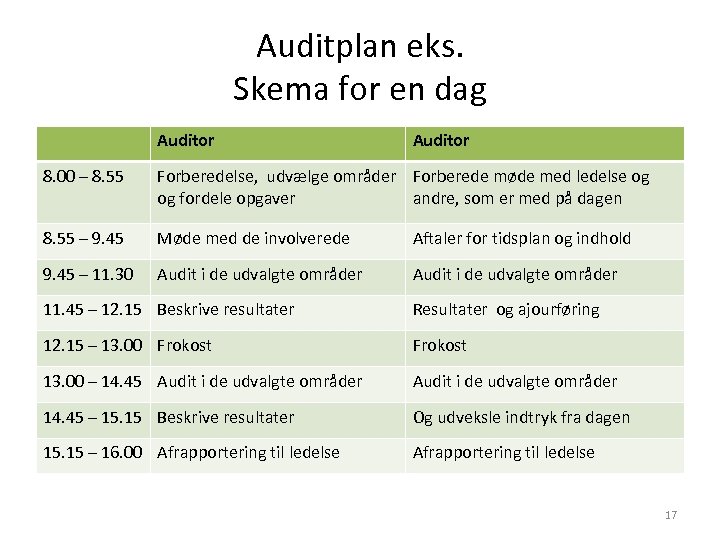 Auditplan eks. Skema for en dag Auditor 8. 00 – 8. 55 Forberedelse, udvælge