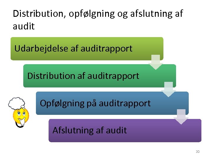 Distribution, opfølgning og afslutning af audit Udarbejdelse af auditrapport Distribution af auditrapport Opfølgning på