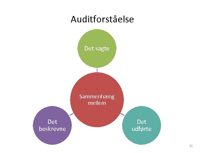 Auditforståelse Det sagte Sammenhæng mellem Det beskrevne Det udførte 32 