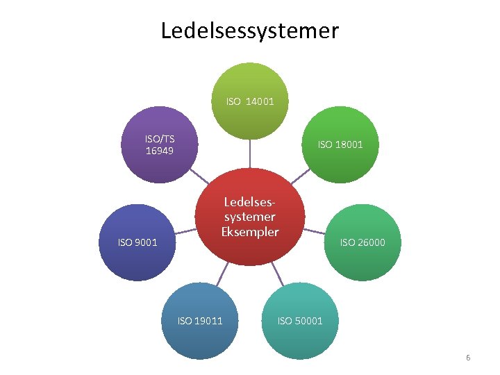 Ledelsessystemer ISO 14001 ISO/TS 16949 ISO 9001 ISO 18001 Ledelses‐ systemer Eksempler ISO 19011