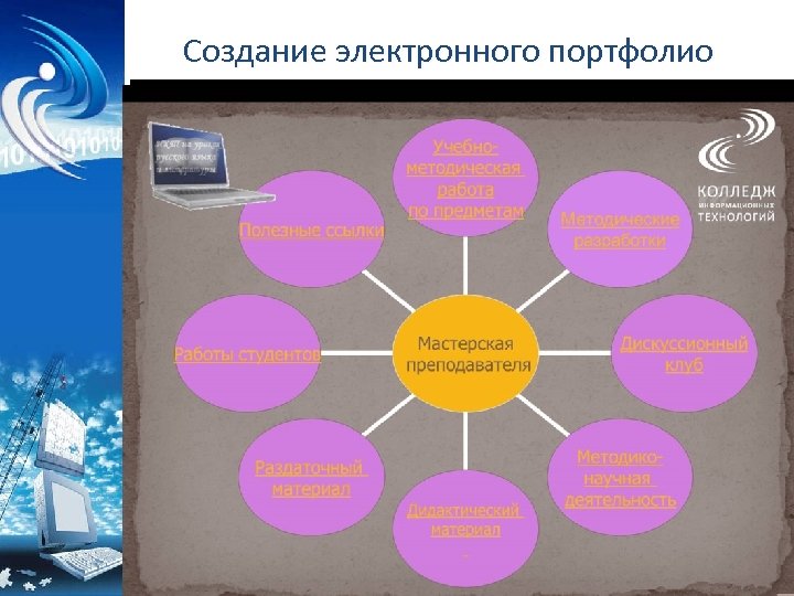 Создание электронного портфолио Все преподаватели колледжа имеют электронный портфолио, в котором представлены: • УМК