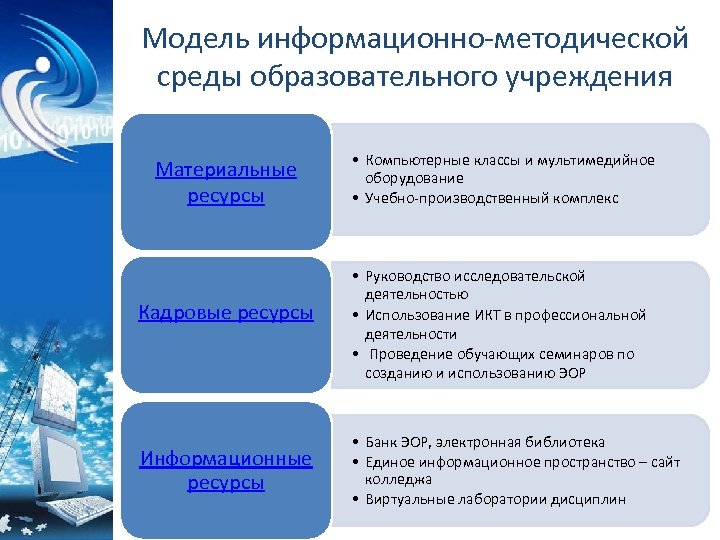 Модель информационно-методической среды образовательного учреждения Материальные ресурсы Кадровые ресурсы Информационные ресурсы • Компьютерные классы