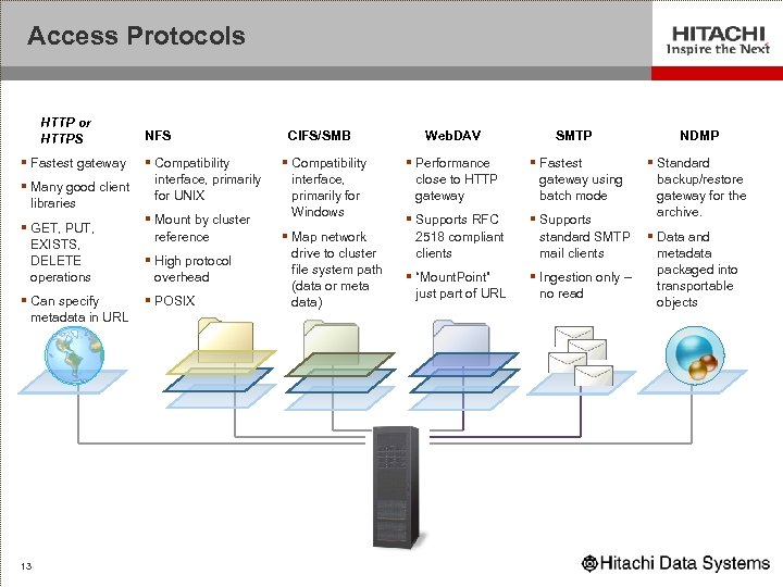 Access Protocols HTTP or HTTPS § Fastest gateway § Many good client libraries §