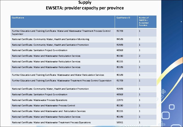Supply EWSETA: provider capacity per province Qualifications Qualification ID Number of EWSETA – Accredited
