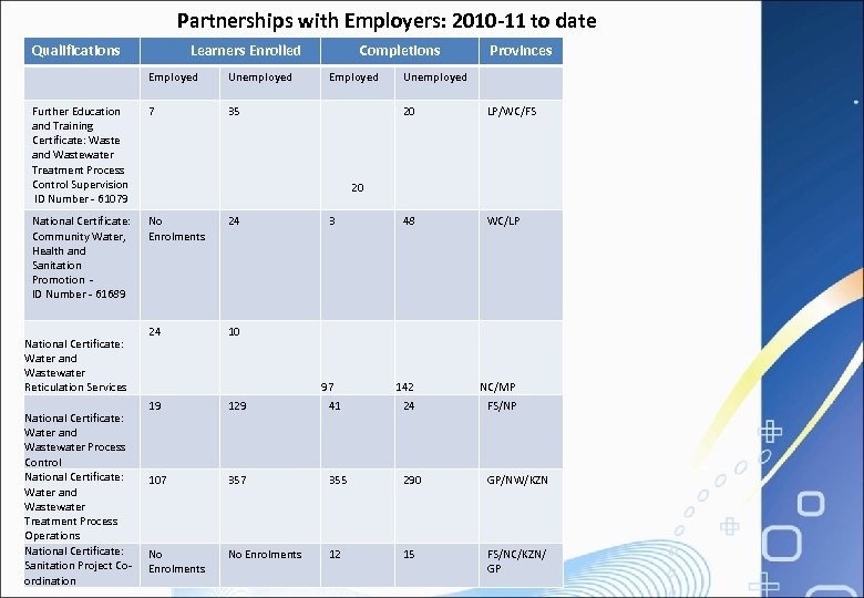 Partnerships with Employers: 2010 -11 to date Qualifications Learners Enrolled Employed Unemployed Further Education