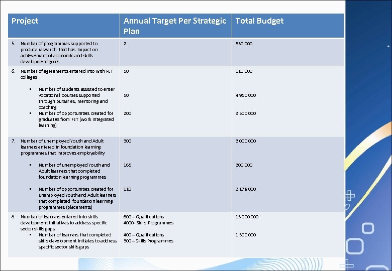 Project Annual Target Per Strategic Plan Total Budget 5. Number of programmes supported to