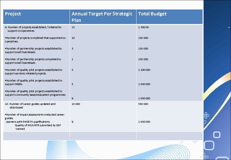Project Annual Target Per Strategic Plan Total Budget 9. Number of projects established /