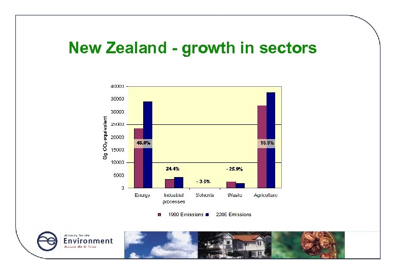 New Zealand - growth in sectors 